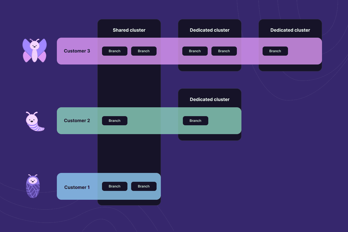 Shared and dedicated clusters